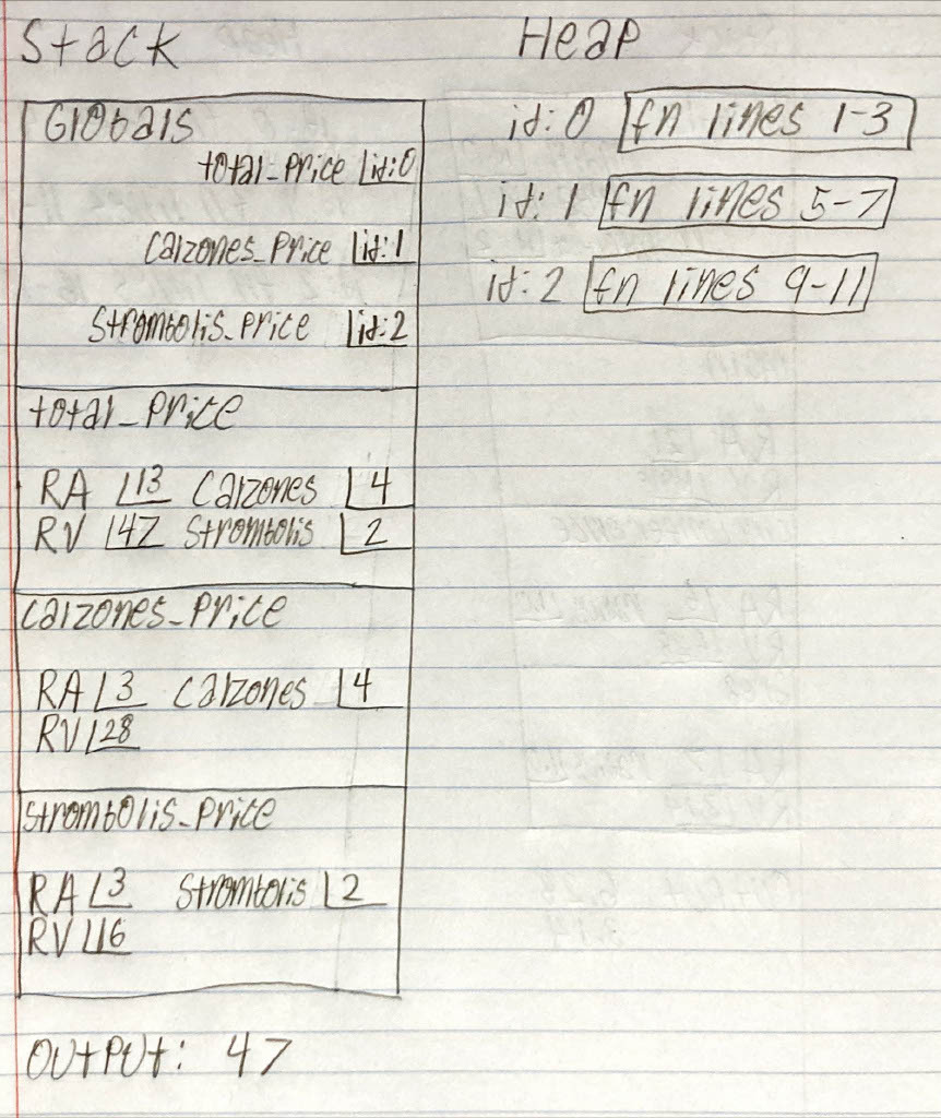 Memory diagram of calzones and strombolis
